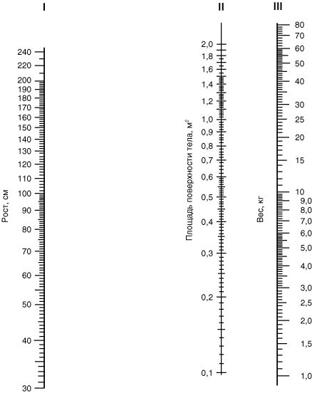 номограмма для определения площади поверхности тела